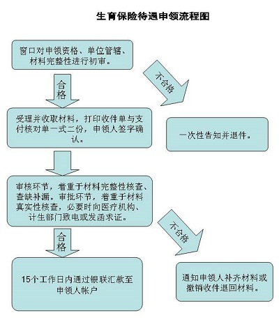 西宁生育保险报销流程图