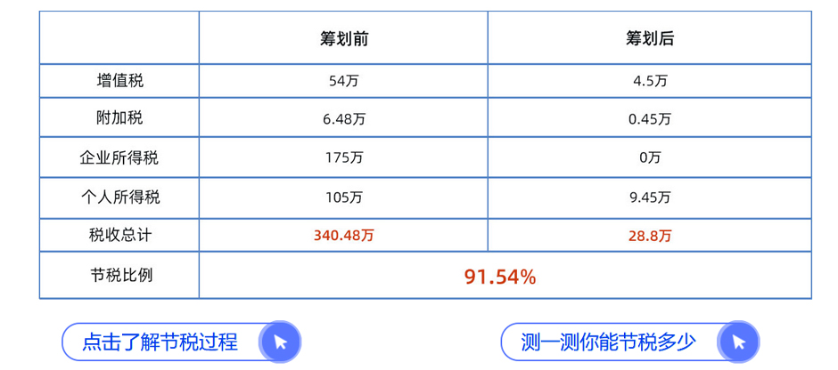 北京洼地园区节税案例